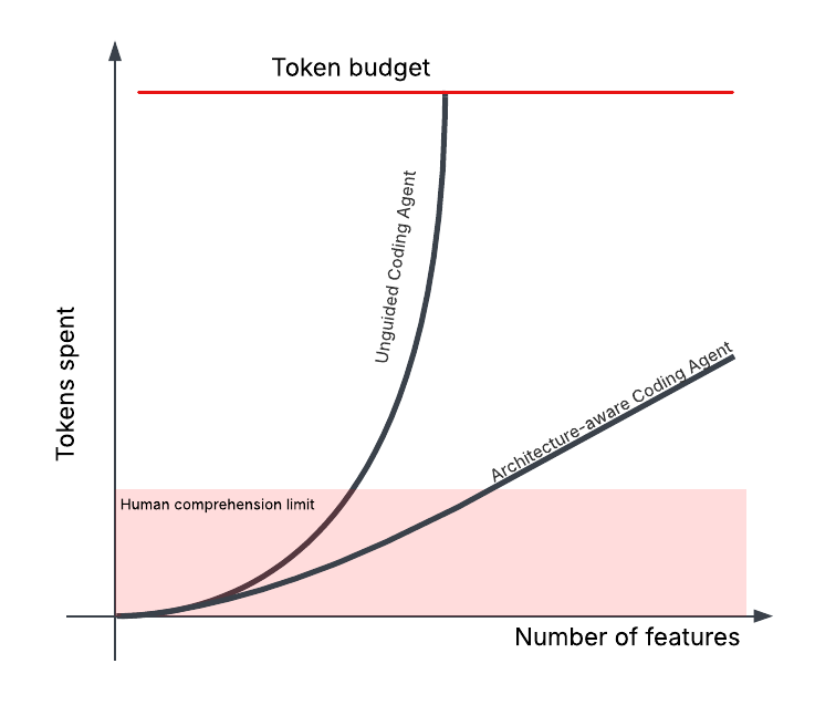 Unguided AI agents tolerate higher complexity, but result in quadratic growth of the tokens spent to analyze impacted features