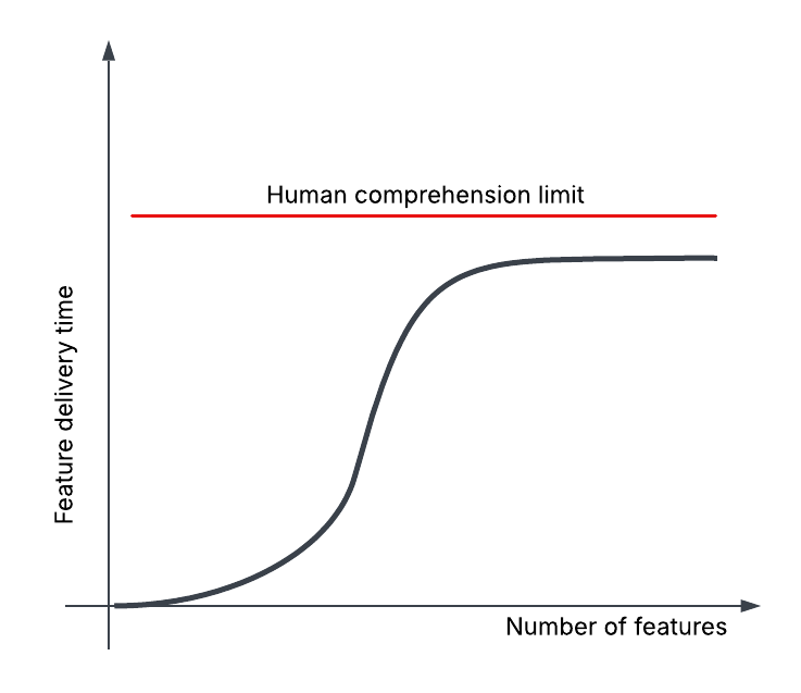 Feature deliver speed impacted by the number of interconnected features